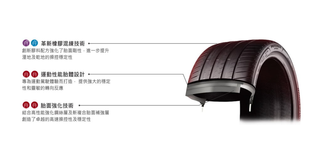 該款輪胎採用了革新橡膠混練技術提高抓地力，進一步提升濕地及乾地的操控穩定性