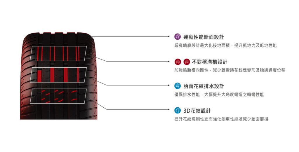 該款旗艦性輪胎除了完美融合了創新科技與工藝美學，亦進一步提高了車輛卓越的乾濕地抓地力、出眾的操控性和直行穩定性