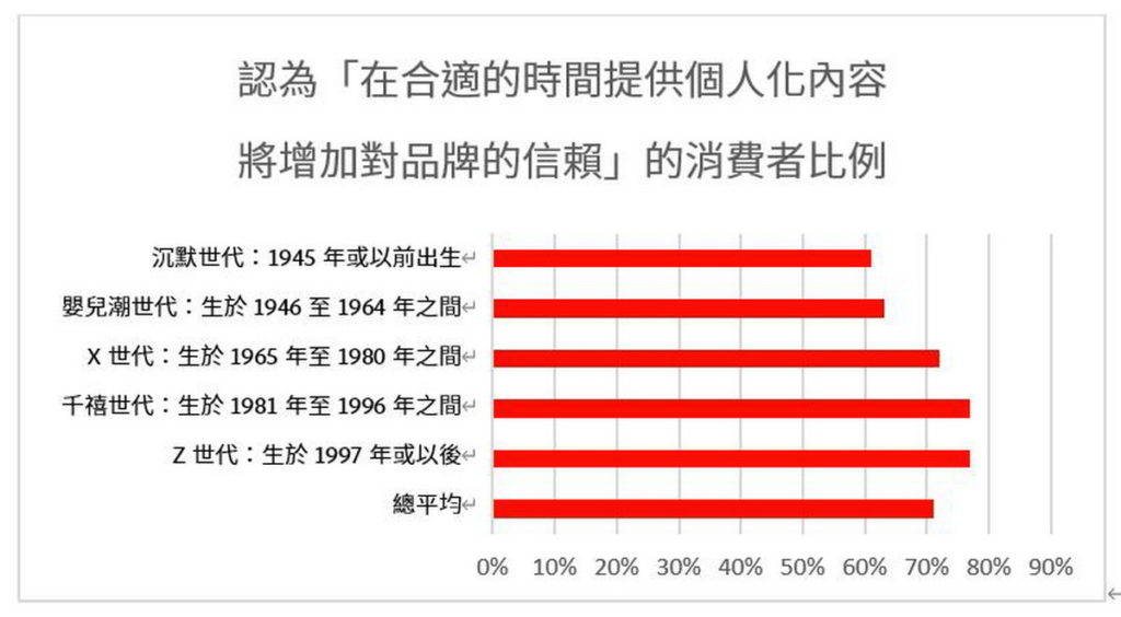 【新聞圖片】《Adobe 2022 年信任度報告》顯示 29% 的受訪者更表示這將「大幅」增加他們對品牌的信任。
