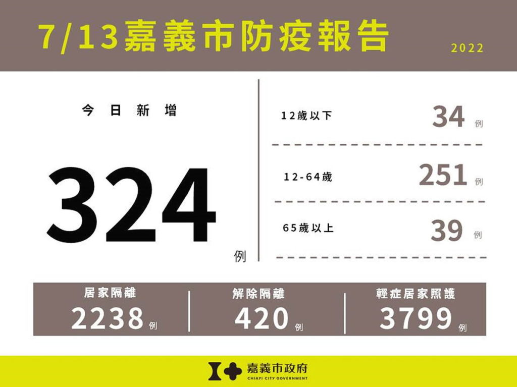 0713嘉義市防疫報告