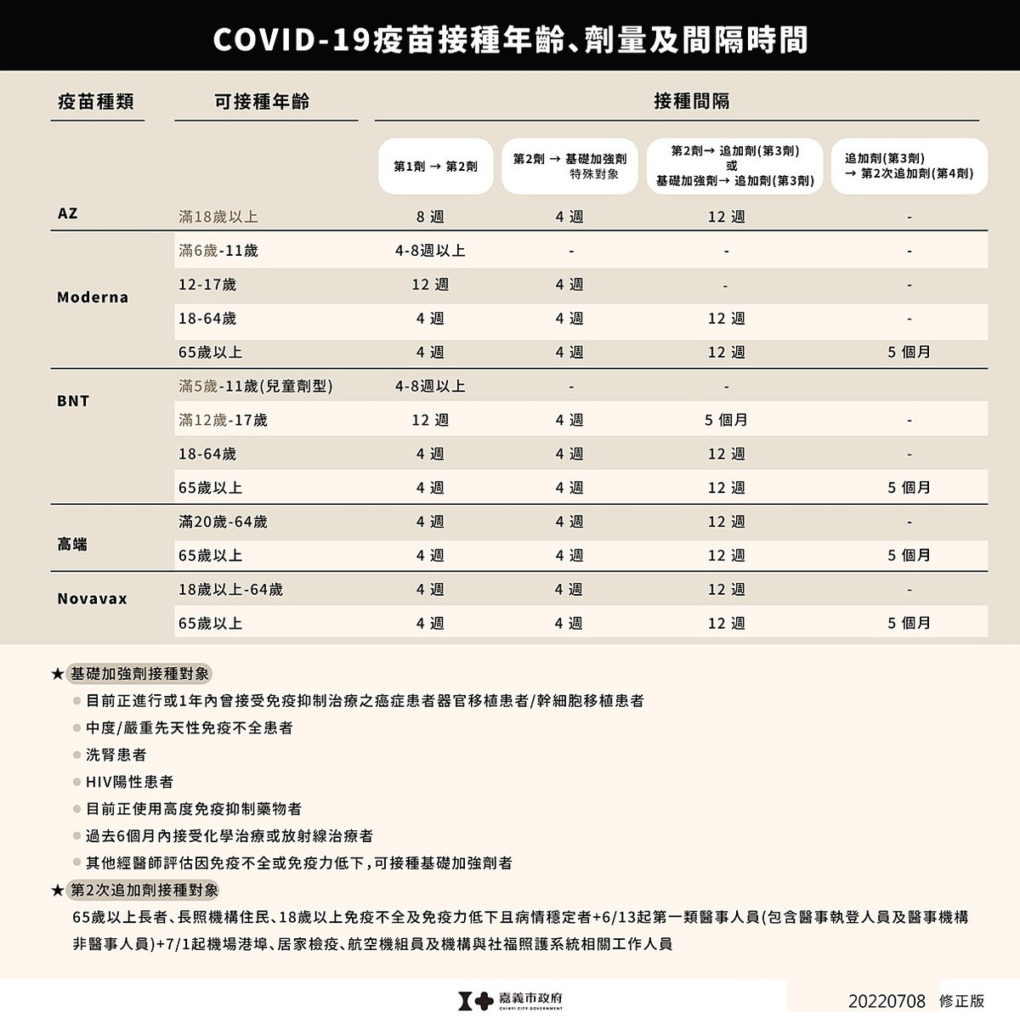 疫苗量與時間