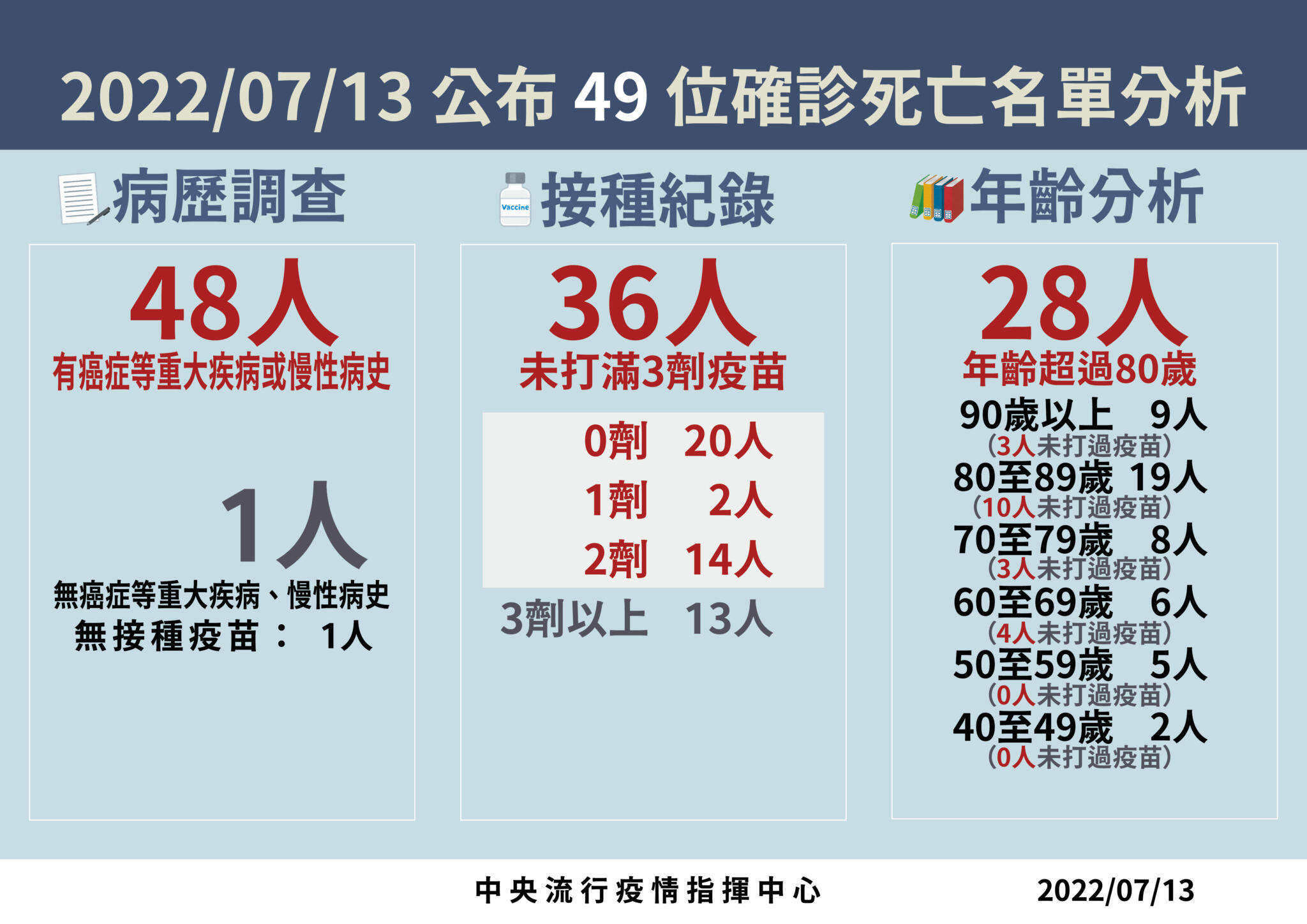 【有影】本土49死連二天創新低! 40歲男呼吸困難、倦怠確診當天就喪命 27 0713死亡病例分析