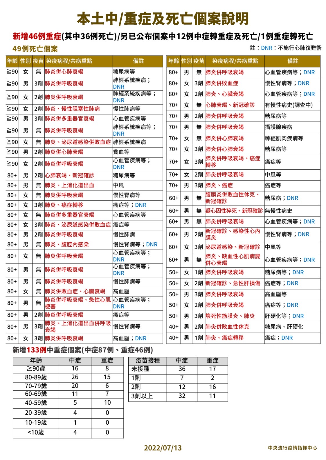 【有影】本土49死連二天創新低! 40歲男呼吸困難、倦怠確診當天就喪命 28 0713 本土中重度及死亡個案說明