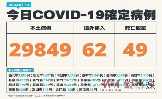 死亡個案緩降 今增本土29,849例49死133中重症