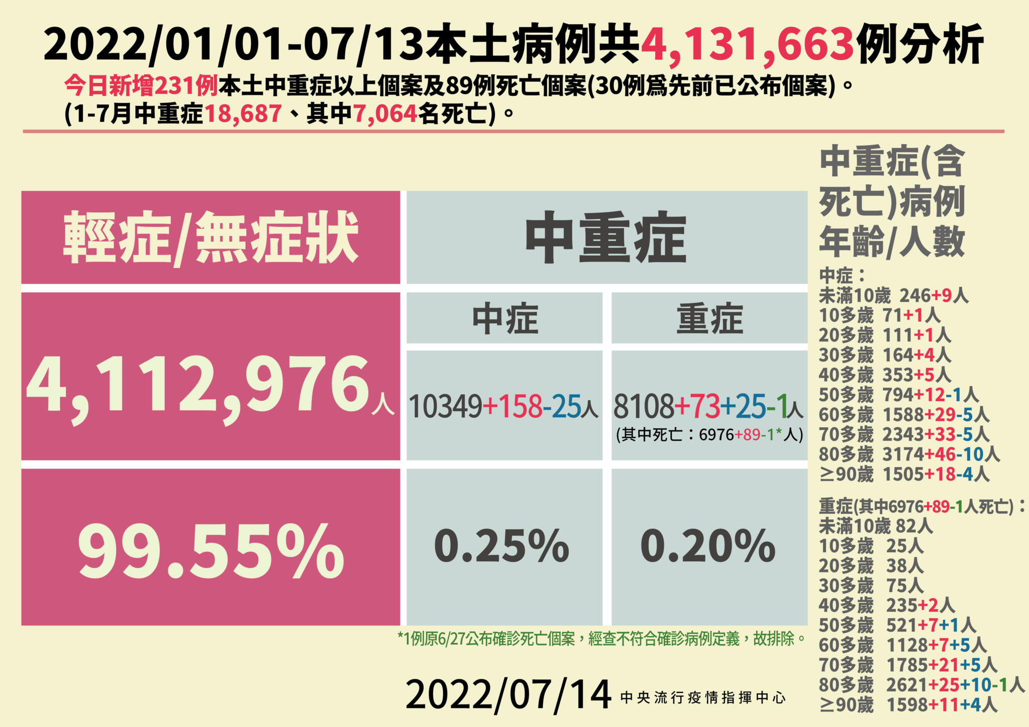 【有影】首例!死亡數也搞校正回歸? 羅一鈞突公布「死亡-1」原因曝光 10 0714本土病例分析