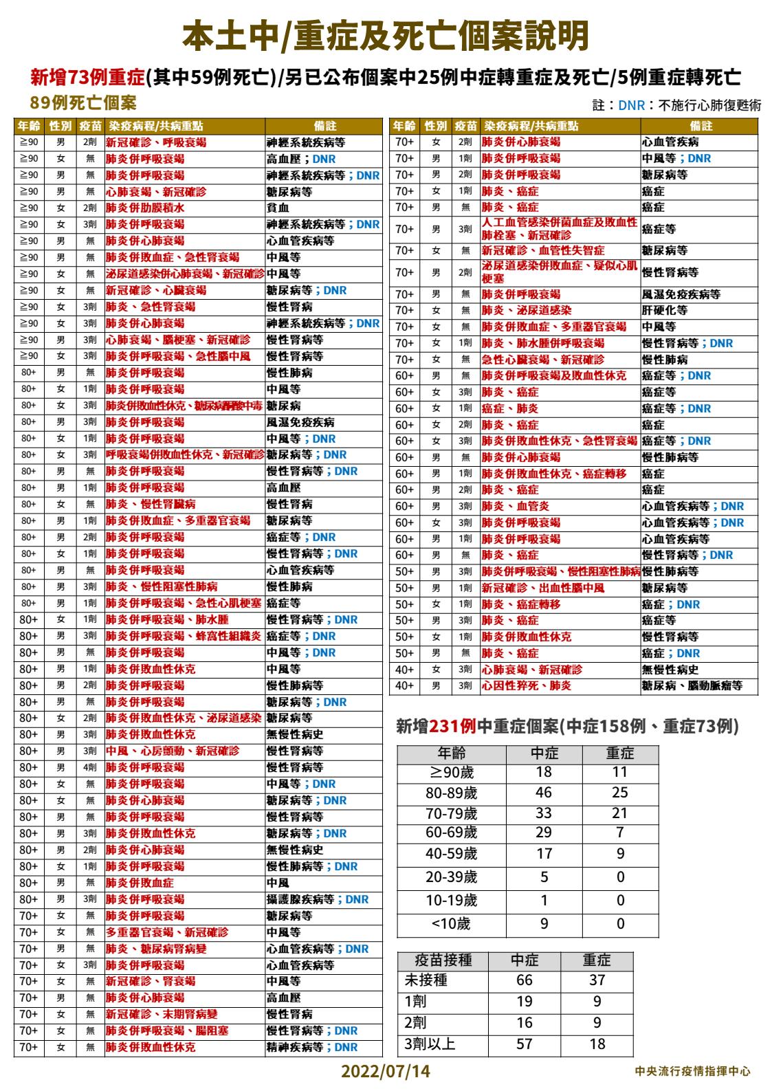 【有影】本土+27597「六都全下降」 再89死!40歲女睡夢中猝死死後才確診 14 0714 本土中重度及死亡個案說明