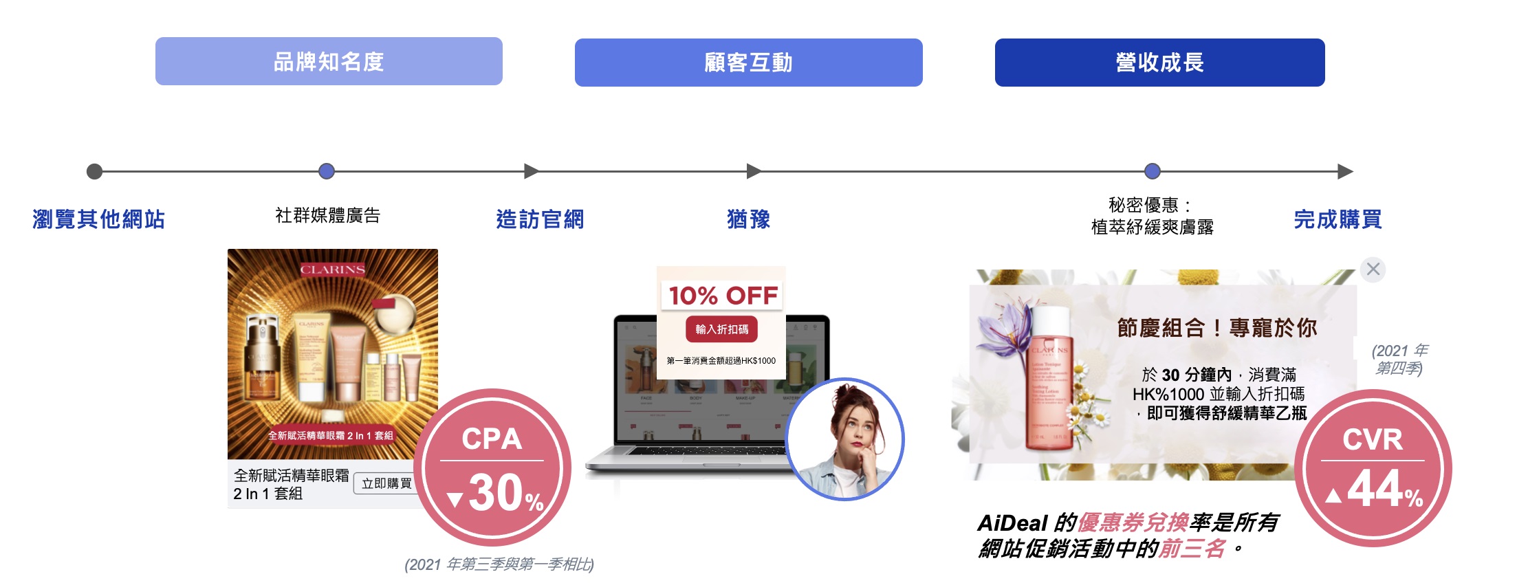 Appier 為 Clarins 成功提高節慶檔期線上業績