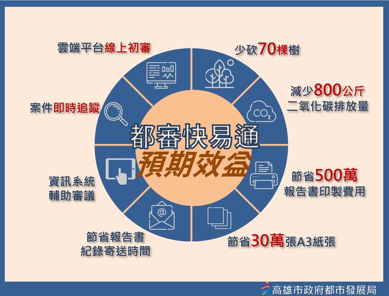 漾新聞|都發局無紙化線上申辦平台全新上路 都計申請更easy