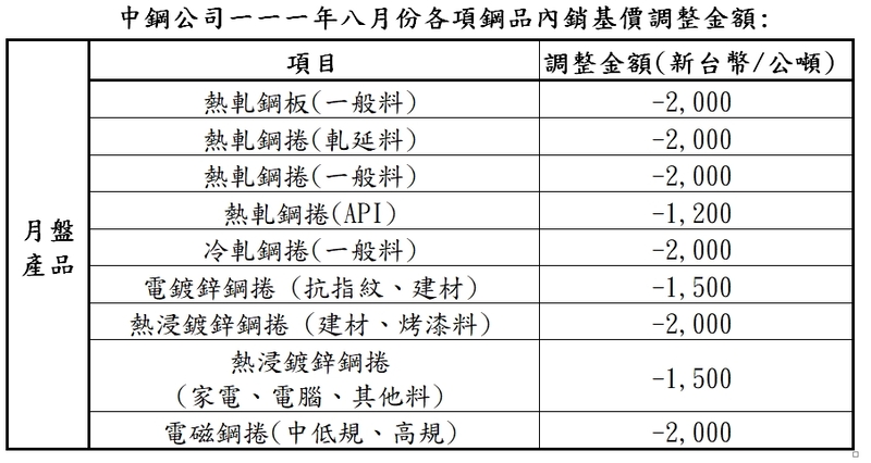 漾新聞|中鋼今天公告8月份盤價平均調降5.61%