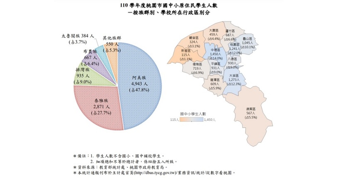 110學年度桃園市國中小原住民學生人數1萬350人 為全國最多並以阿美族人數居冠