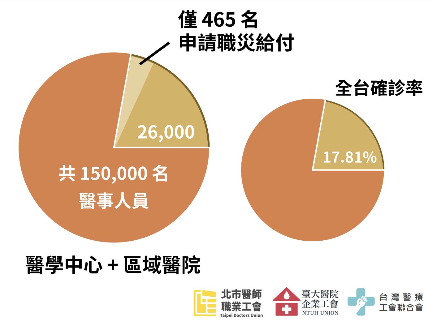 估2.6萬醫護染疫「申請職災僅465人」 工會怒了!轟職災認定被刁難 8 截圖 2022 07 15 上午11.35.08
