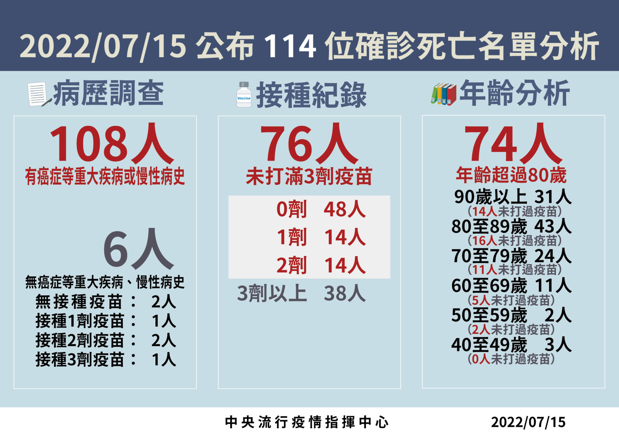 死亡又破百!單日飆114死 MIS-C連爆4例「7月大女嬰水腦病況危」 5 0715死亡病例分析