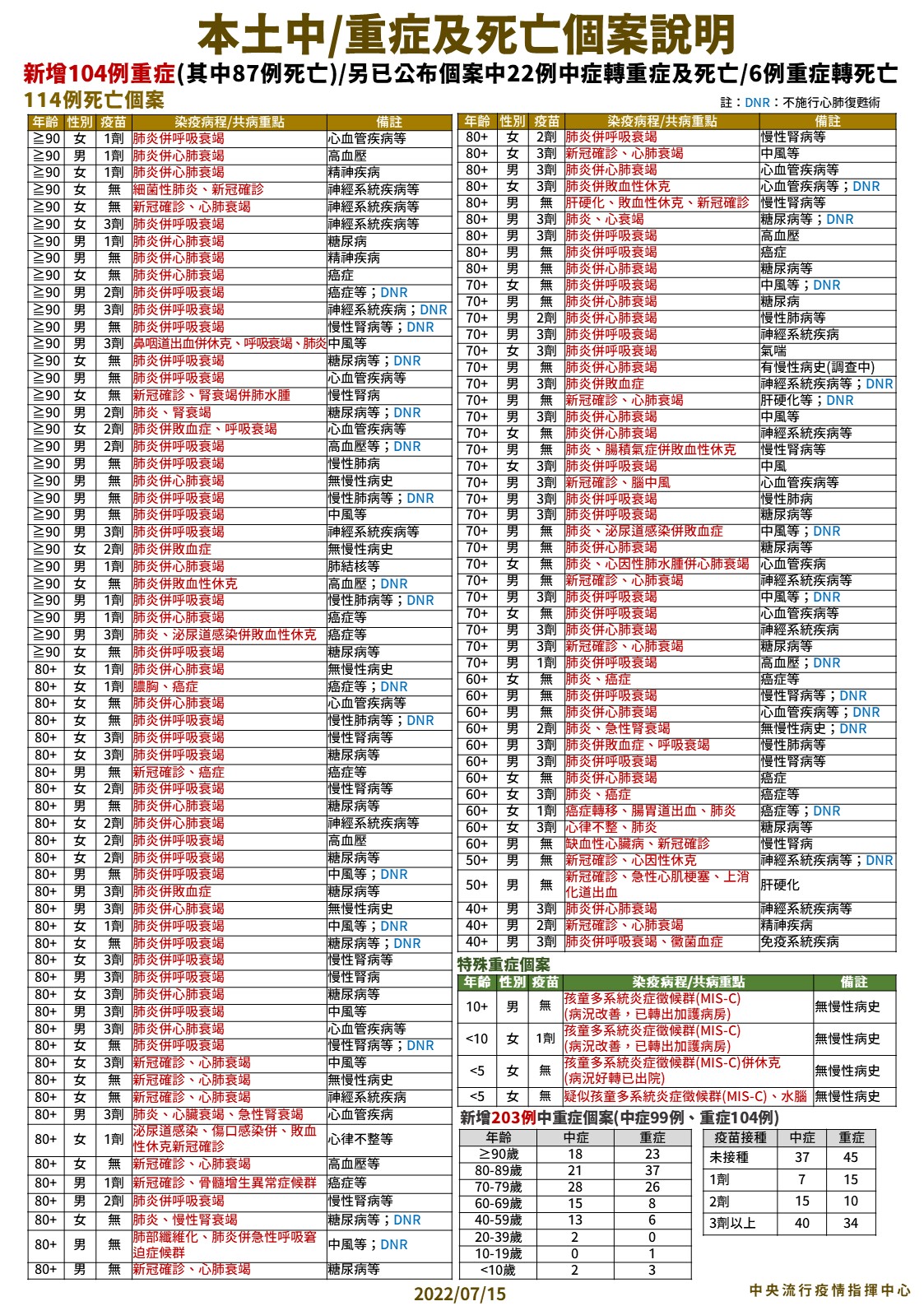死亡又破百!單日飆114死 MIS-C連爆4例「7月大女嬰水腦病況危」 6 0715 本土中重度及死亡個案說明