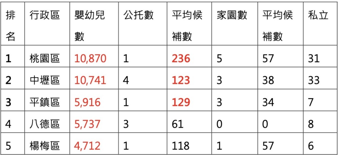 0到6歲國家一起養淪口號?賴香伶批桃園公托不足 候補數破百 22 截圖 2022 07 15 09.05.59