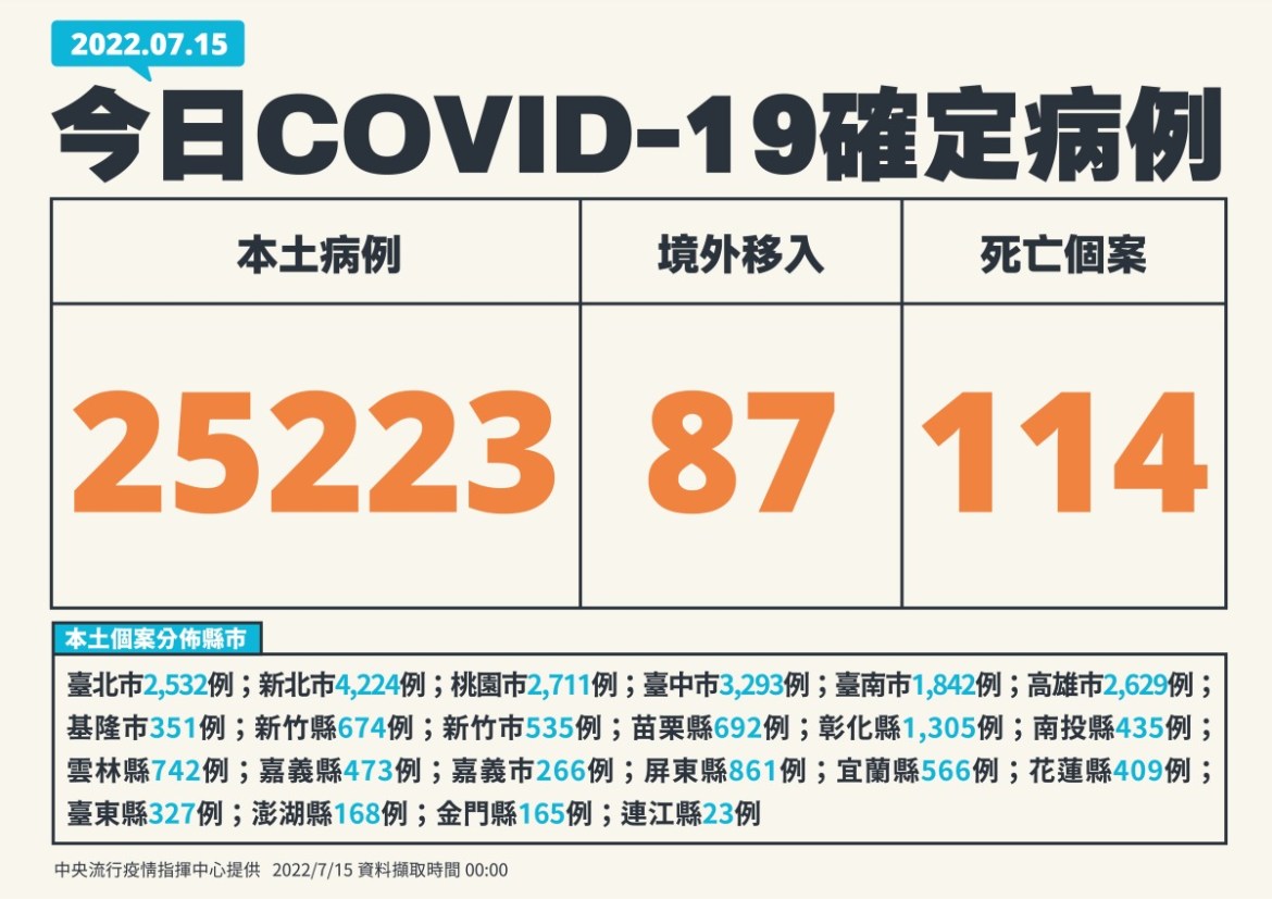 國內7/15本土再增25223例 114人因染疫亡 18 0715新增個案