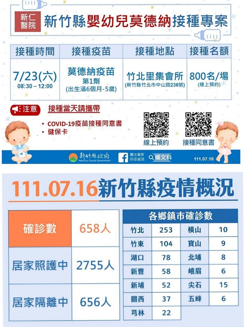 竹縣今新增658本土 嬰幼兒莫德納疫苗社區接種、部分衛生所場次今下午開放預約