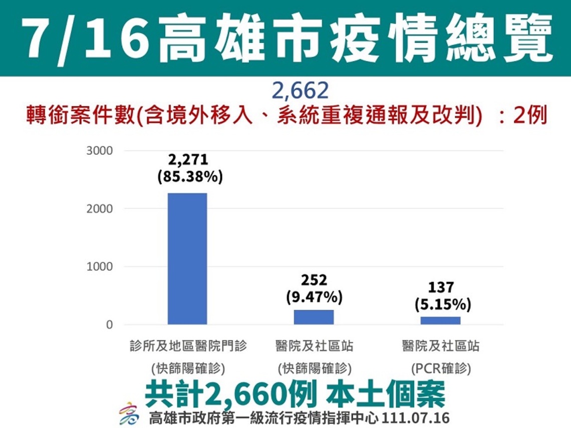 高市新增2660例  疫情穩定趨緩   6個月以上至5歲嬰幼兒莫德納疫苗7/22開打