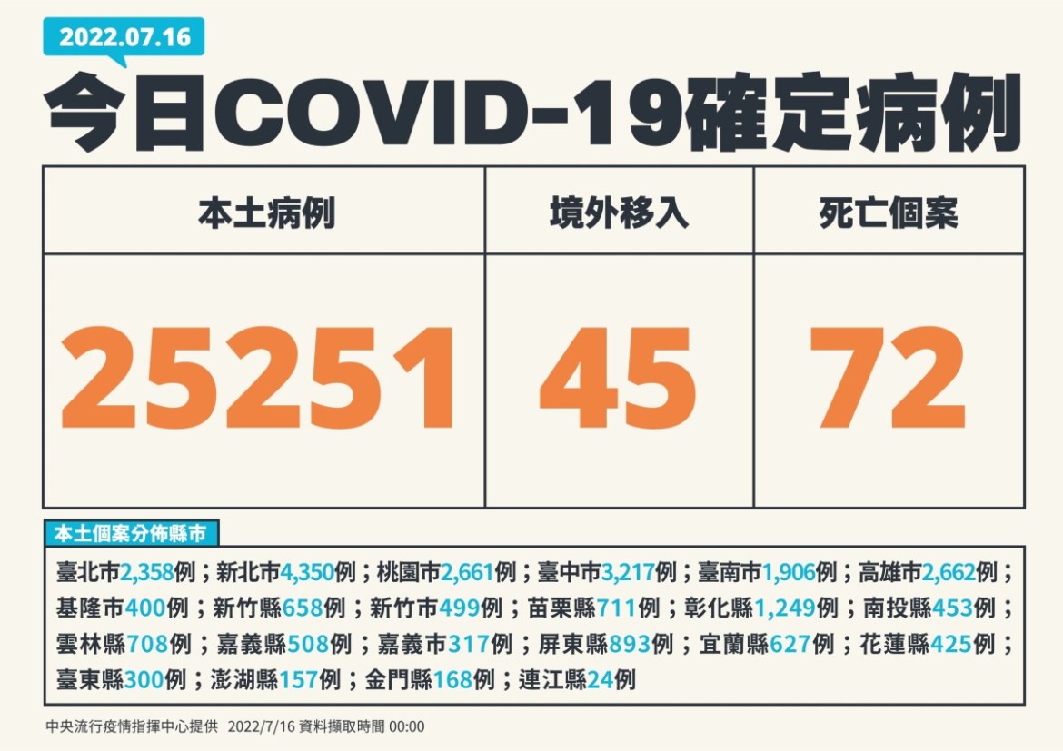疫情緩降7/16本土+25251例確診 72例死亡 18 1 0716新增個案多例含境外國家 01