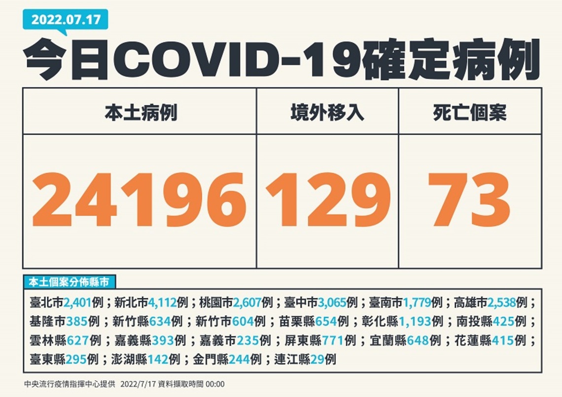 今日新增24196例本土 129例境外 73死
