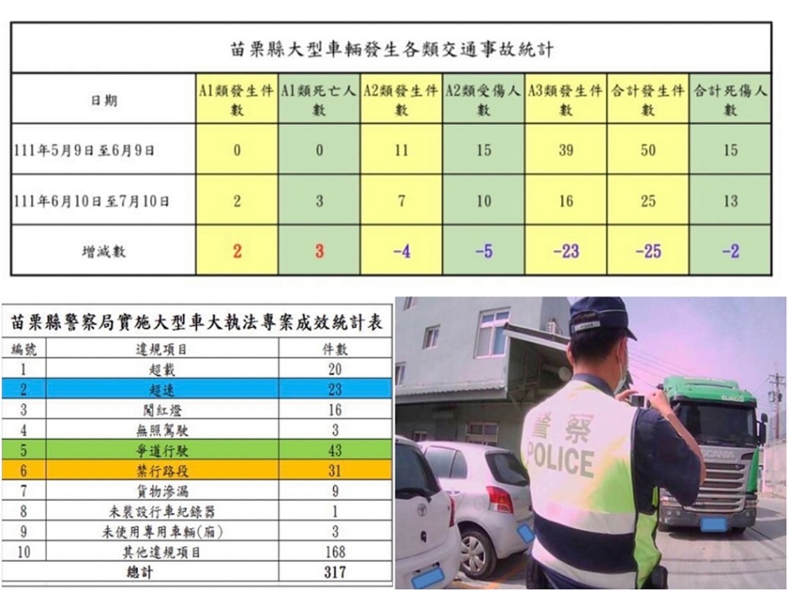 苗警局實施大型車大執法滿月成效良好 持續規劃每月4至6次大執法專案