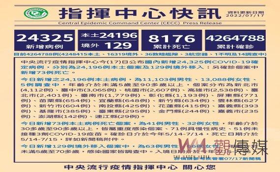 指揮中心:今增本土24,196例73死156中重症