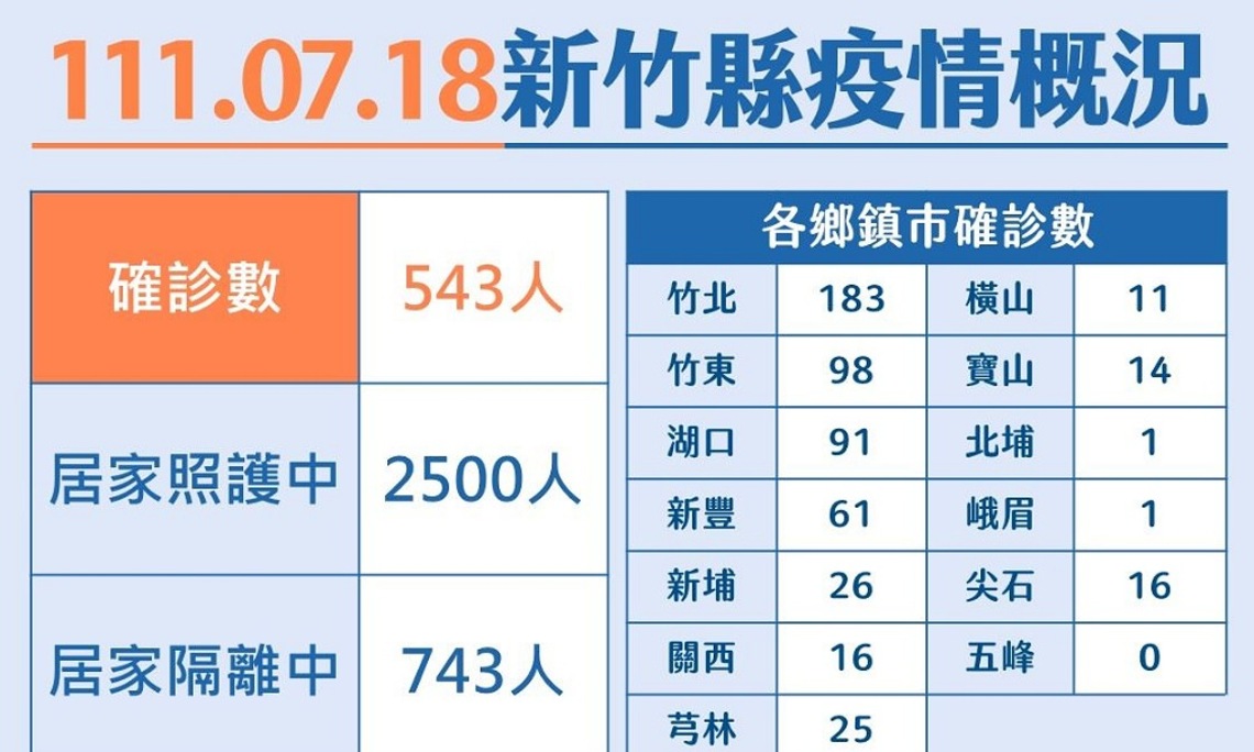竹縣今新增543本土 長者打疫苗禮物加碼活動延長到7月31日