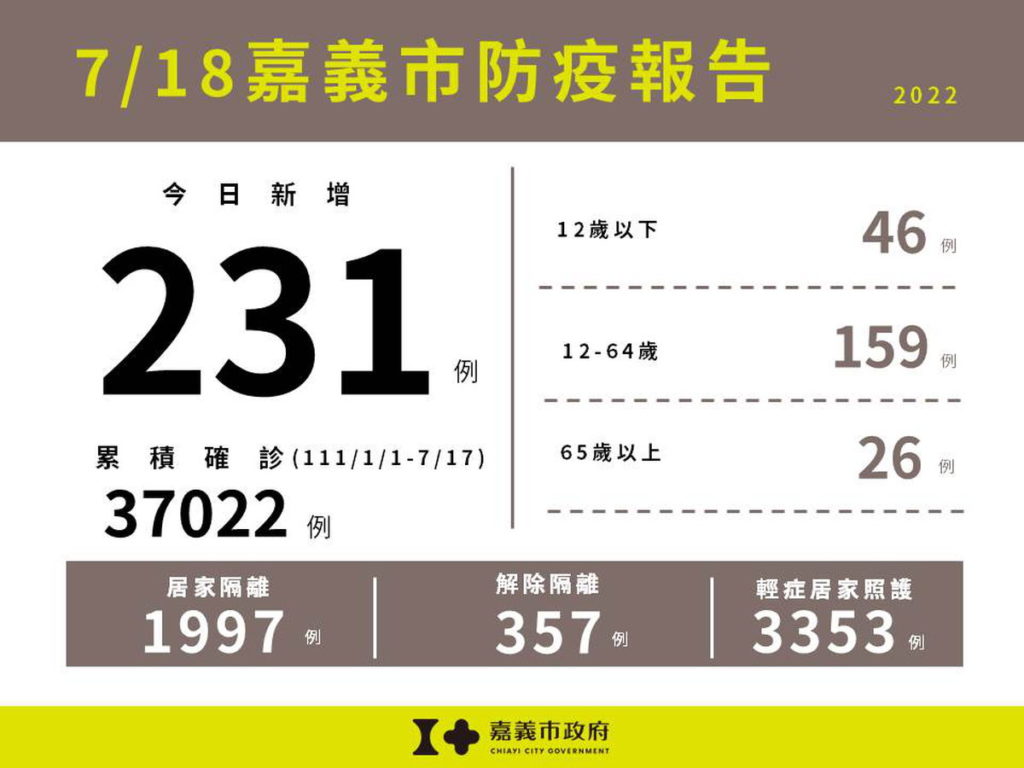 0718嘉義市防疫報告