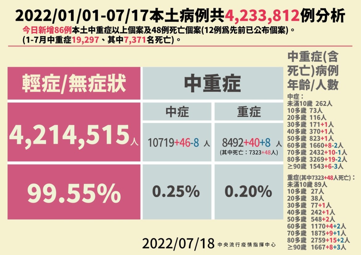 86例中重症!7/18本土+17549 48人因染疫亡 14 2 0718本土病例分析 01
