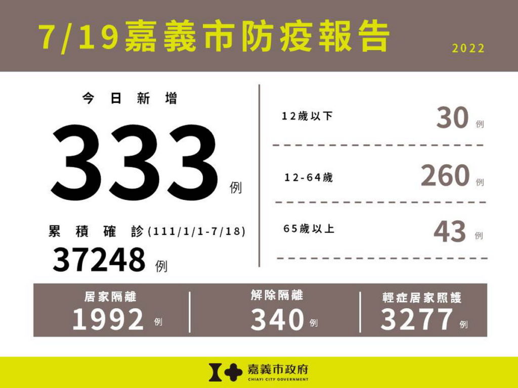 0719嘉義市防疫報告
