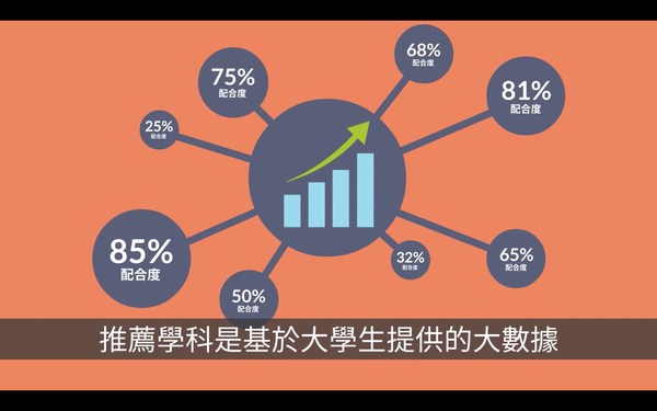 RightPick「揀科神器」首創JUPAS大數據分析
