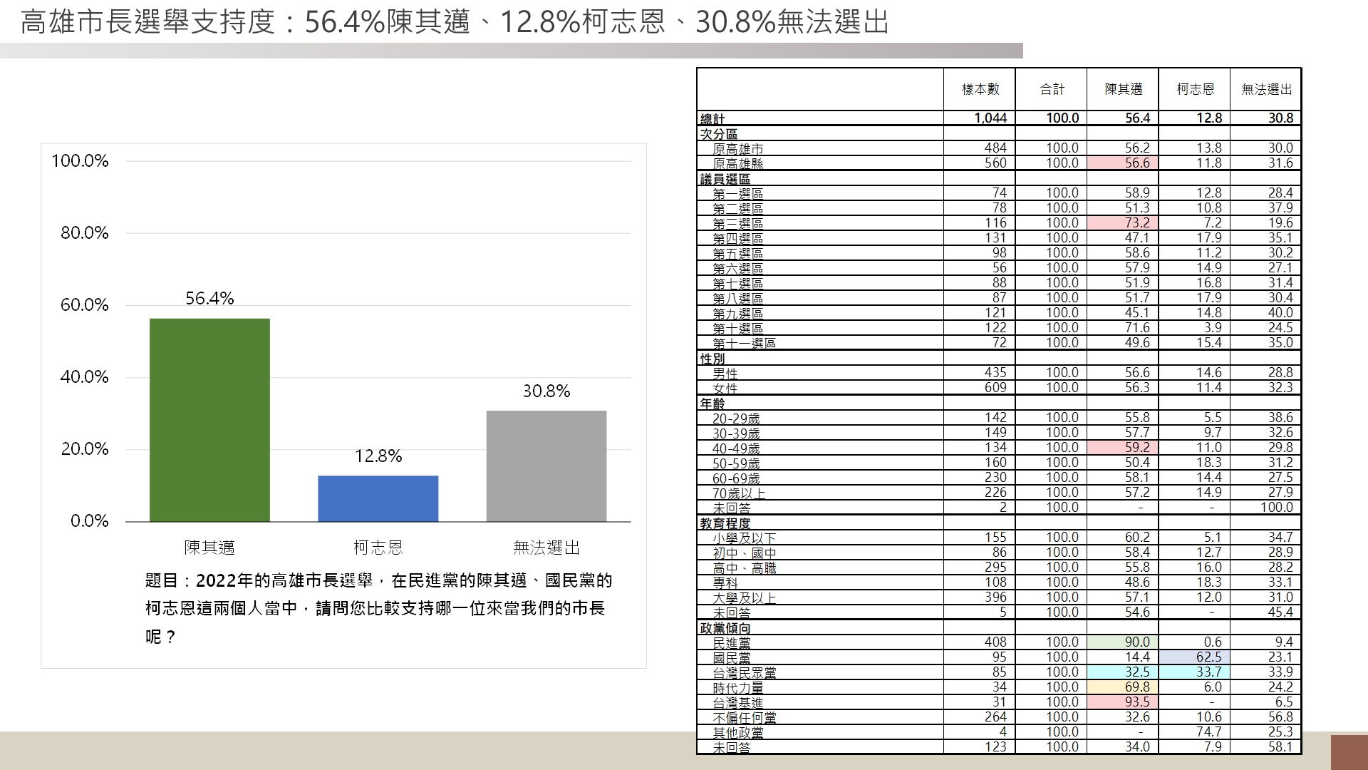 【高雄市長選情最新民調3-1】陳其邁 56.4% 懸殊差距狠甩柯志恩的12.8% 12 【高雄市長選情最新民調】陳其邁 56.4% 懸殊差距狠甩柯志恩的12.8%