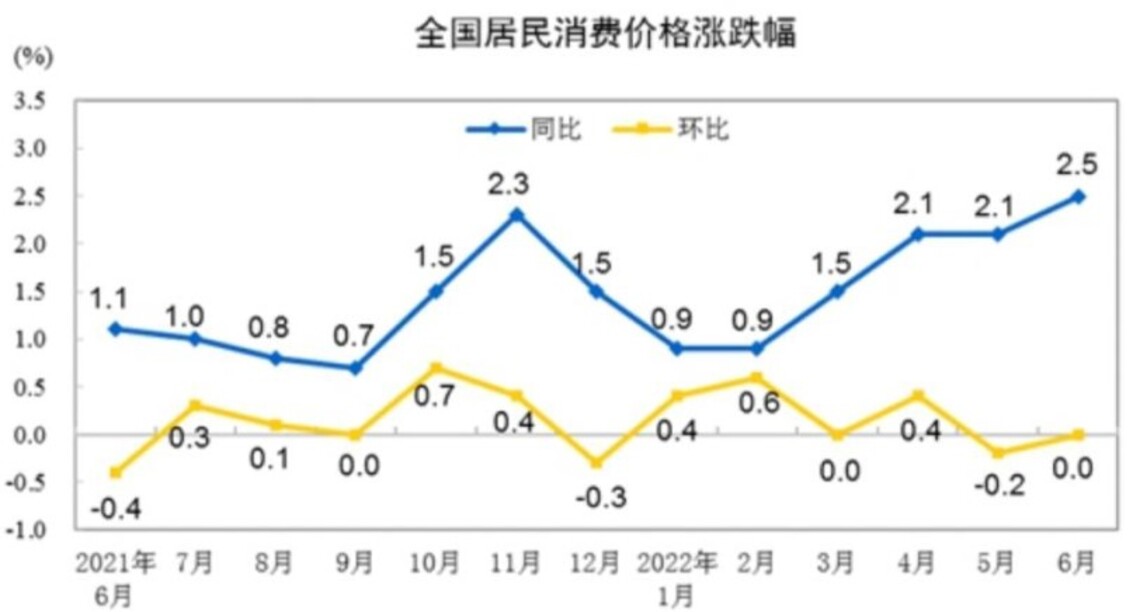 中國31省份6月CPI出爐 上海獨降