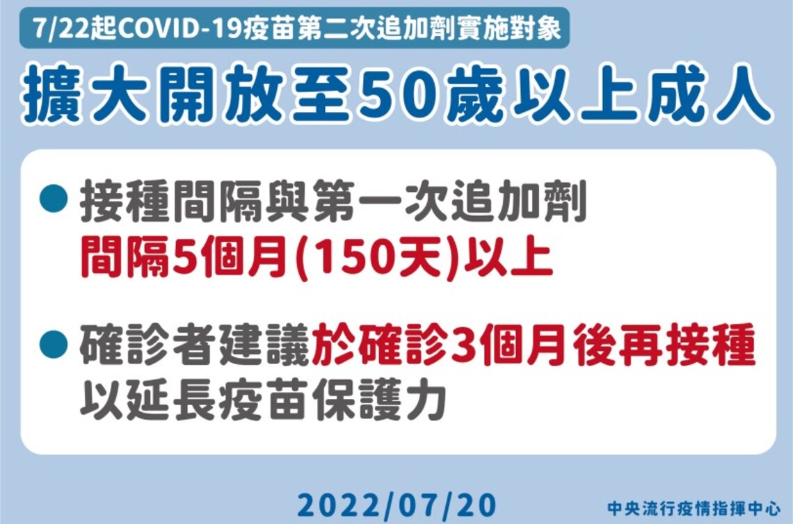 7/22起 COVID-19疫苗第二次追加劑實施對象擴大至50歲以上成人