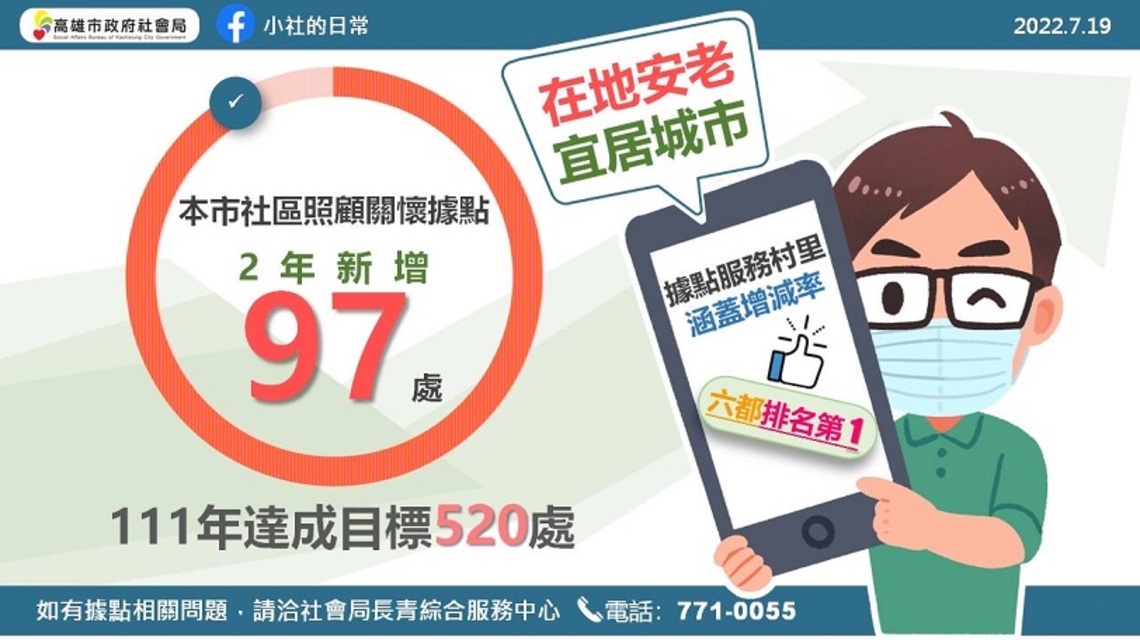 陳其邁:加速布建日照中心及社區照顧關懷據點 照顧好長輩朋友需要