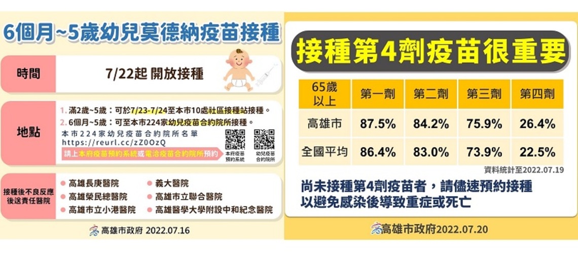7/22起 高市開放6個月至5歲嬰幼兒接種莫德納 50歲以上成人接種第4劑