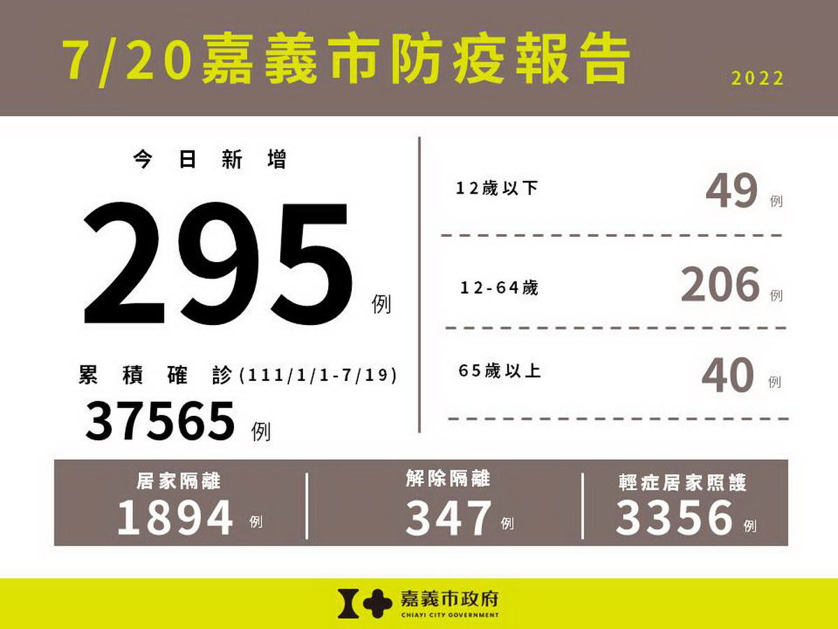 0720嘉義市防疫報告