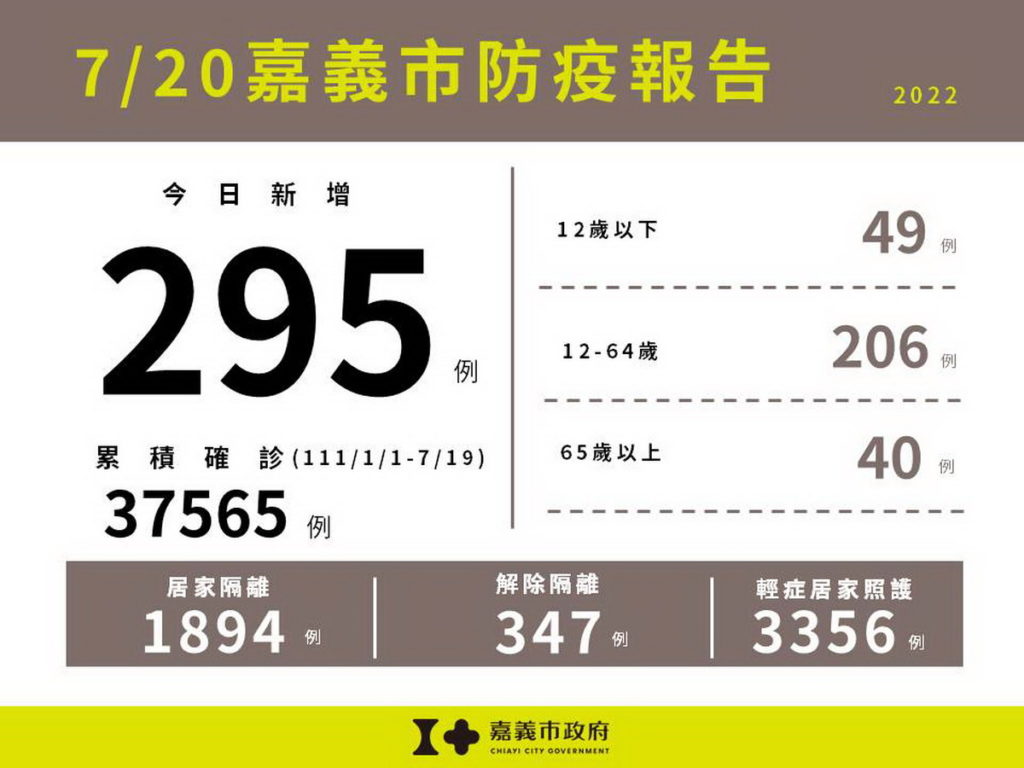 0720嘉義市防疫報告