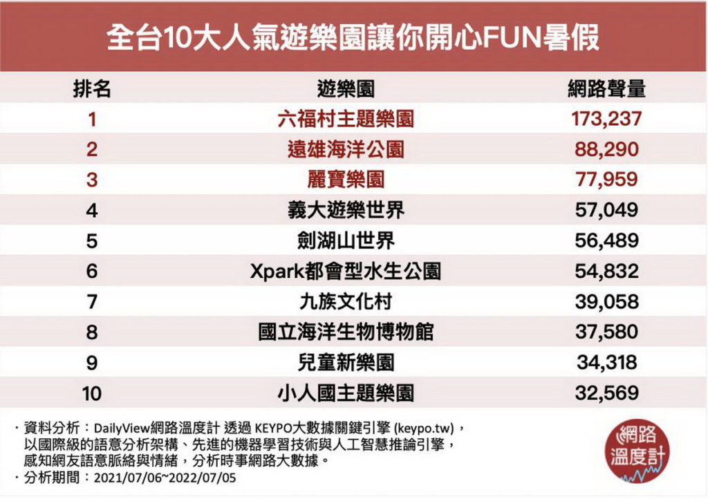 《DailyView網路溫度計》透過網路大數據分析最新調查結果，2022全台十大人氣遊樂園網路人氣，六福村主題遊樂園獲得超過17萬3千多筆網路聲量，榮登全台第一名！