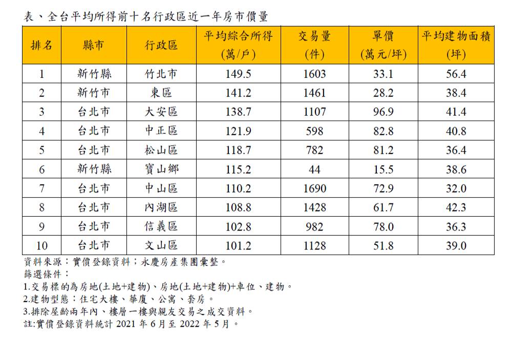全台10大富人區房市解密 永慶房屋:新竹縣市兩區入榜 56 匯流新聞網CNEWS資料照片207220720a02