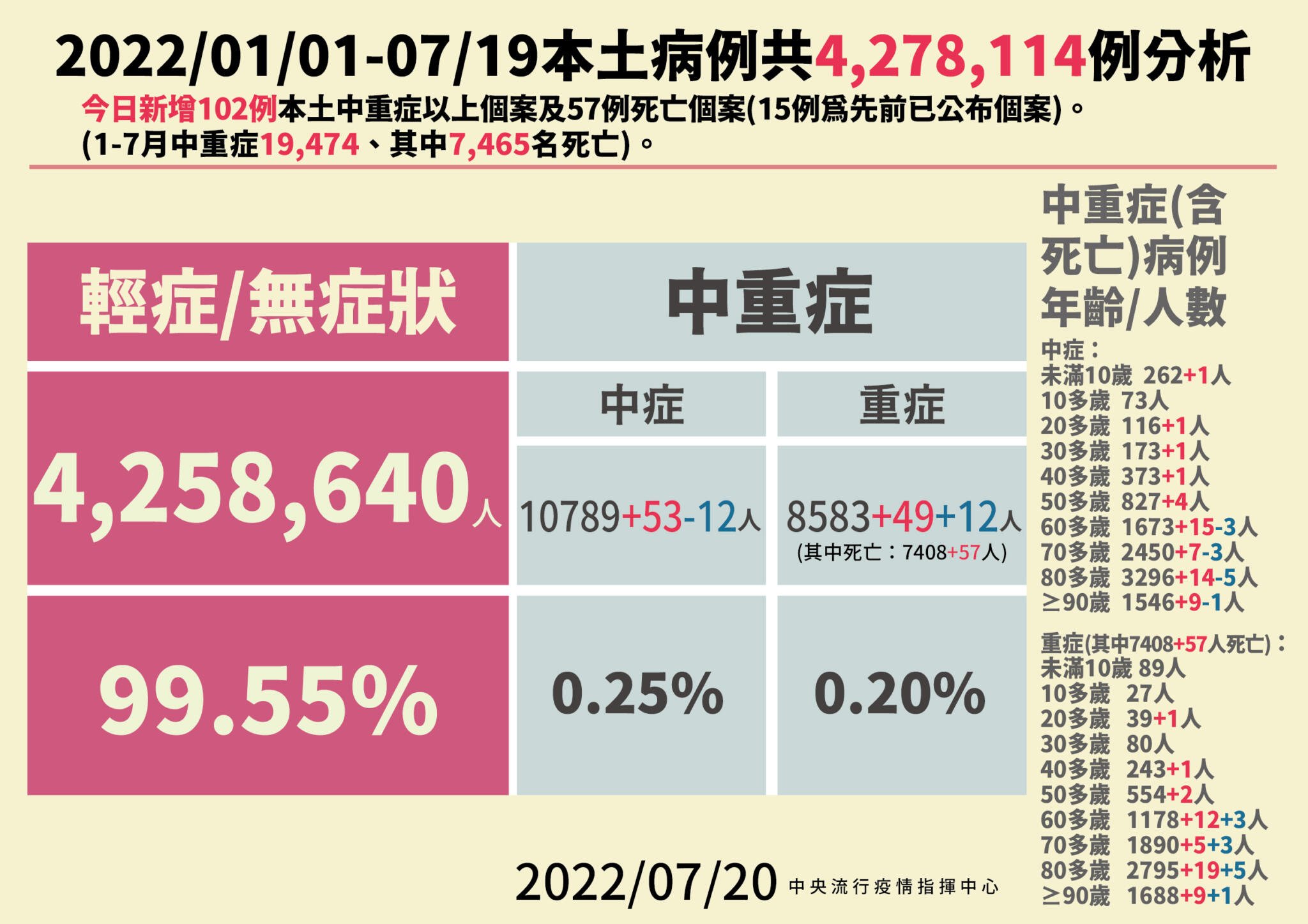 入境人變多「移入」續爆253例 57死!40歲女咳喘數日未就醫家中猝死 23 2 0720本土病例分析 01