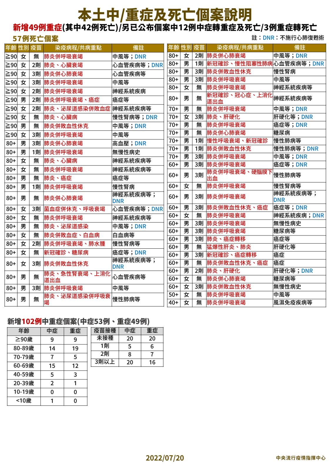 入境人變多「移入」續爆253例 57死!40歲女咳喘數日未就醫家中猝死 24 3 0720本土中重度及死亡個案說明