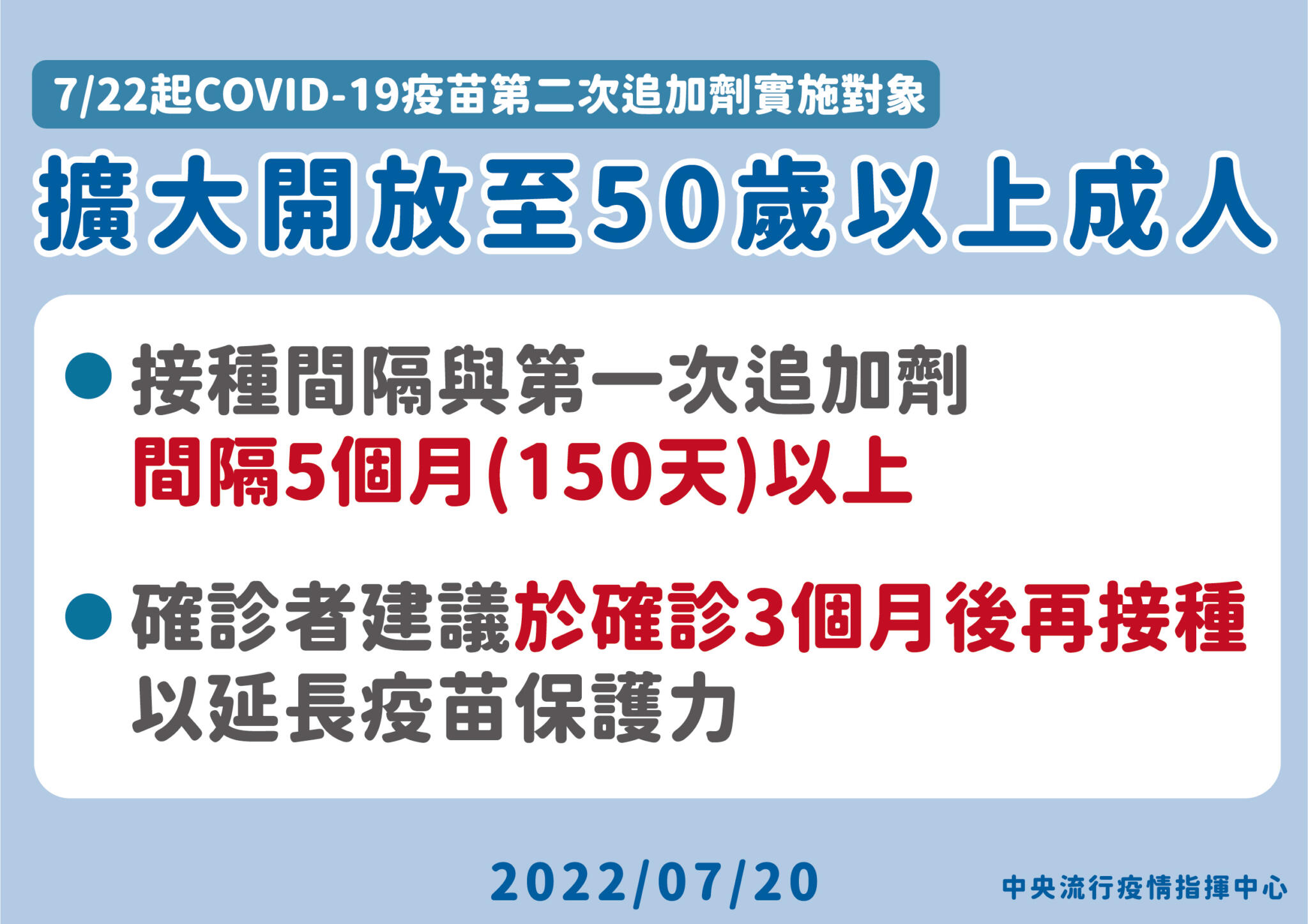 第四劑放寬滿50歲就可打、幼兒莫德納21日開打 接種細節一次看! 28 0720 0722起COVID 19疫苗第二次追加劑實施對象擴大至50歲以上成人及因公務需出國人員 01