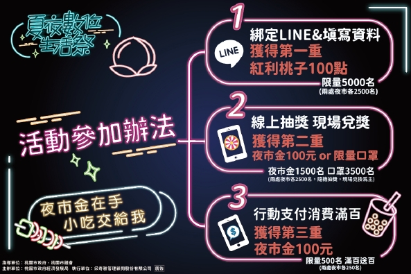 夏夜數位生活祭7/23桃園夜市登場 品嚐美食再享三重優惠 15 1658284133692