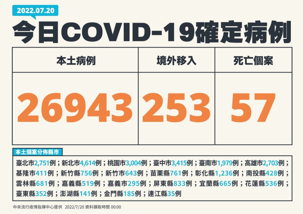 57死!國內7/20本土+26943 102人中重症 18 1 0720新增個案多例含境外國家