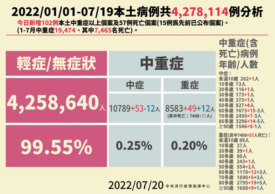 57死!國內7/20本土+26943 102人中重症 19 2 0720本土病例分析 01