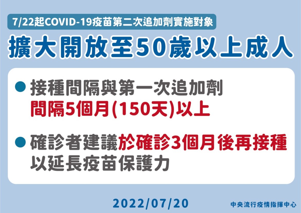 BA.5變異株入侵社區 7/22起開放50歲以上打第4劑 19 0720 0722起COVID 19疫苗第二次追加劑實施對象擴大至50歲以上成人及因公務需出國人員 01