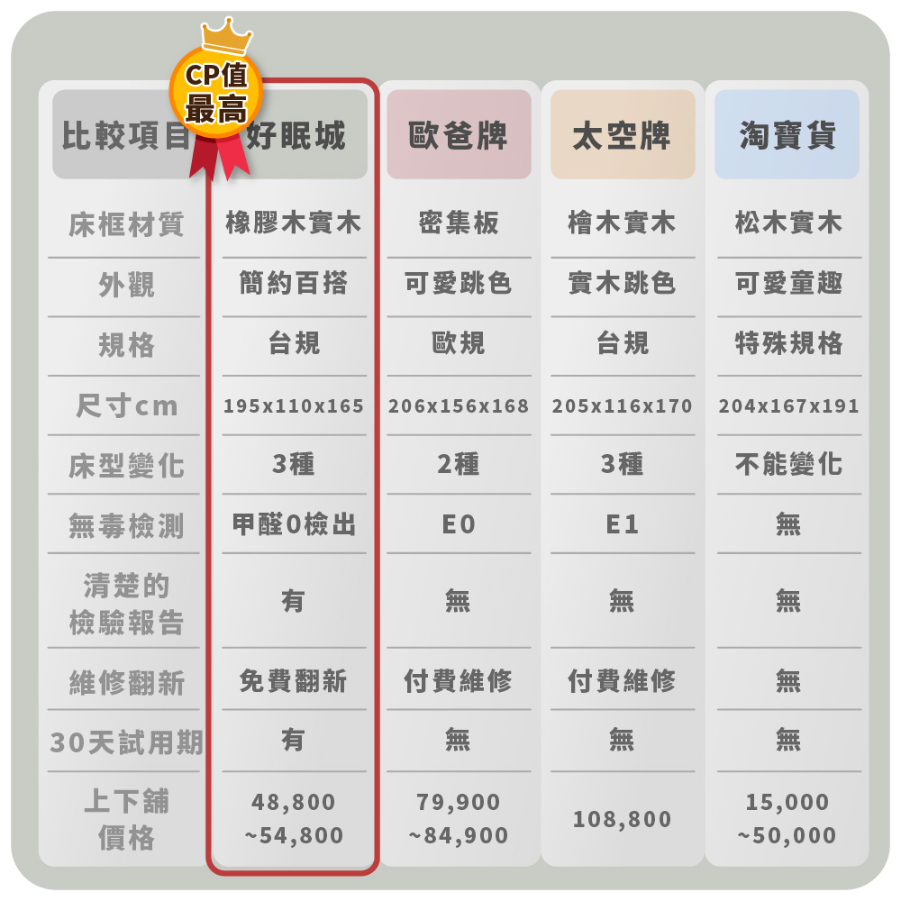 床組競品表 (圖片提供:環安傢俱好眠城) 