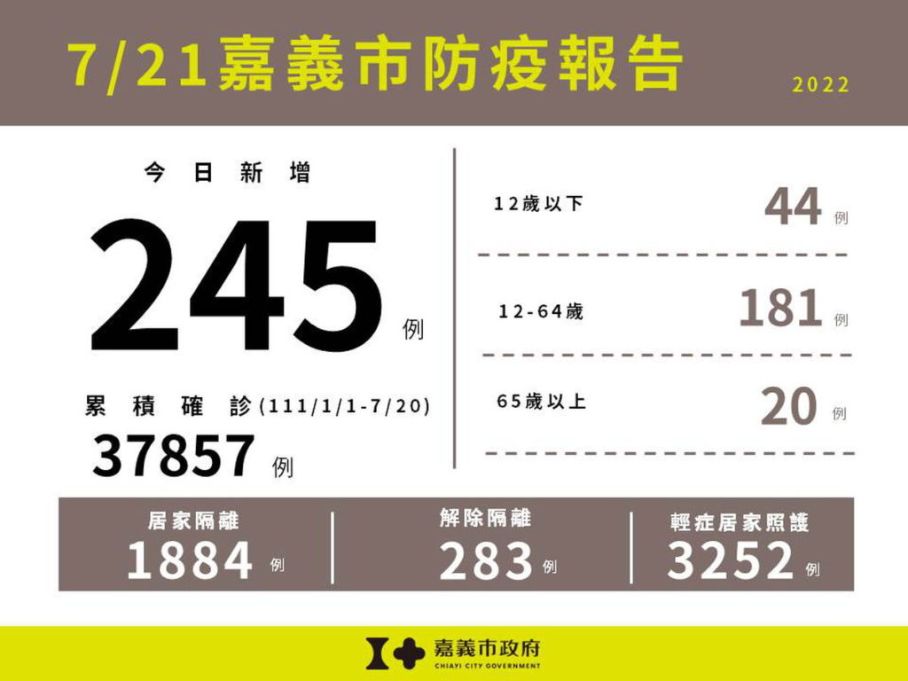 0721嘉義市防疫報告