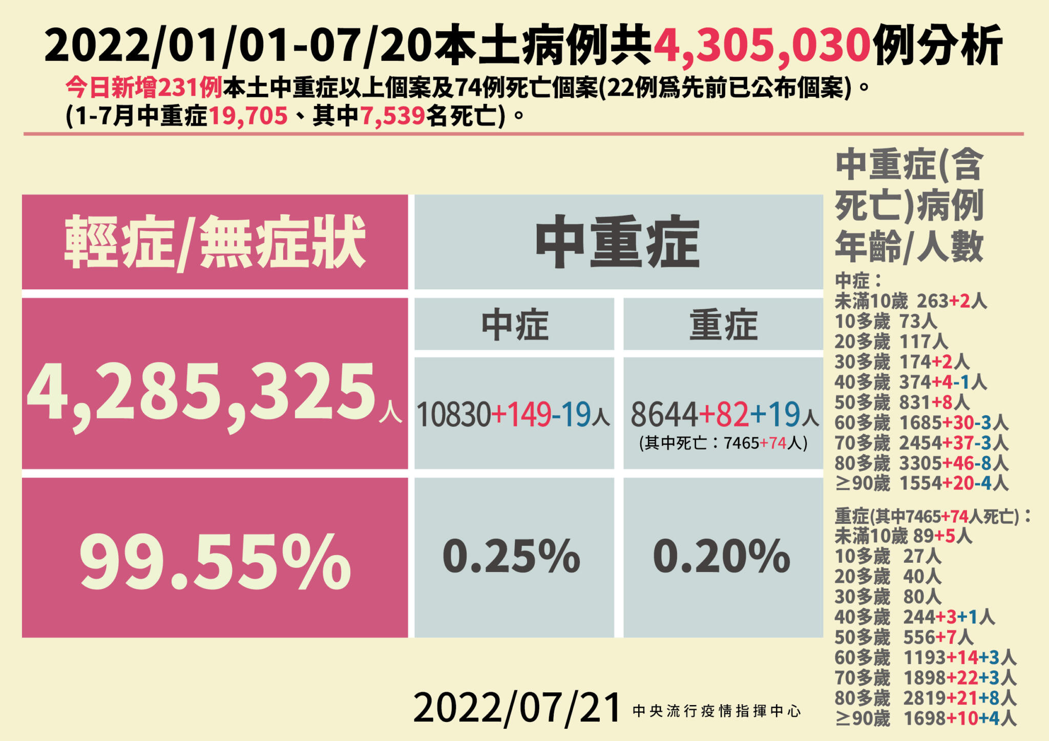 2 0721本土病例分析 01