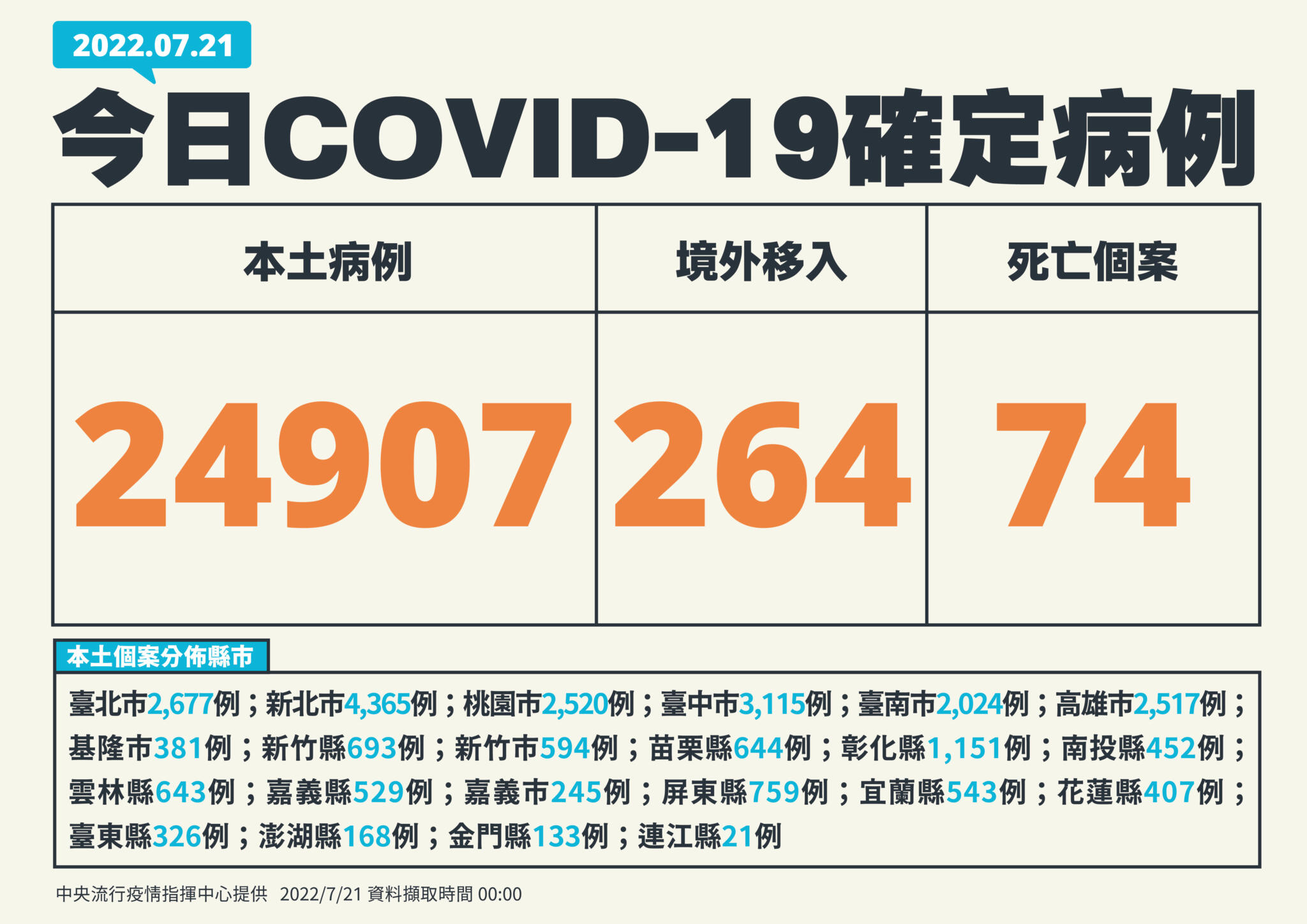 兒童心肌炎死亡首例! 3歲童發燒、腹瀉確診6天後快速死亡 23 1 0721新增個案